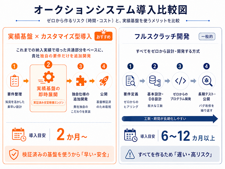 オークションシステム導入比較図。実績基盤を活用したカスタマイズ型導入は導入目安1カ月～、フルスクラッチ開発は6～12カ月以上。パッケージ活用型導入は要件整理、実績基盤の即時展開、独自仕様の追加開発、公開の流れで、短納期・低コストで導入しやすいことを示す比較図。